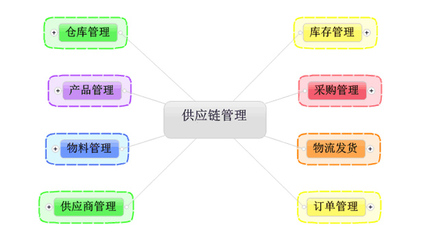 賦能企業增長 快消品供應鏈系統的三大核心營銷管理功能